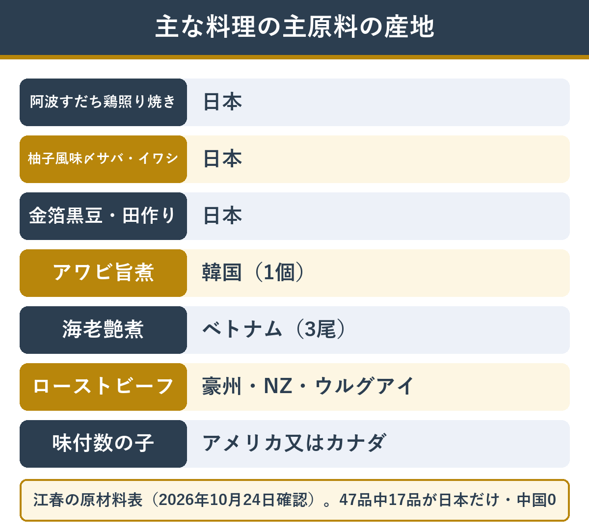 江春の主な料理の主原料の産地(すだち鶏・〆サバ・イワシ・黒豆は日本、アワビと栗は韓国、海老はベトナム、牛肉はオーストラリアなど)