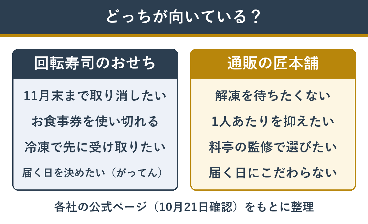 回転寿司のおせちが向く家と、通販専門店のおせちが向く家