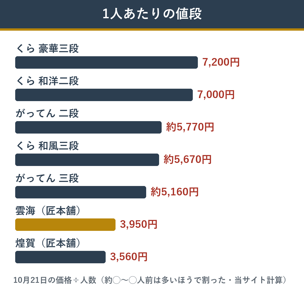 くら寿司・がってん寿司・匠本舗のおせち 1人あたりの値段