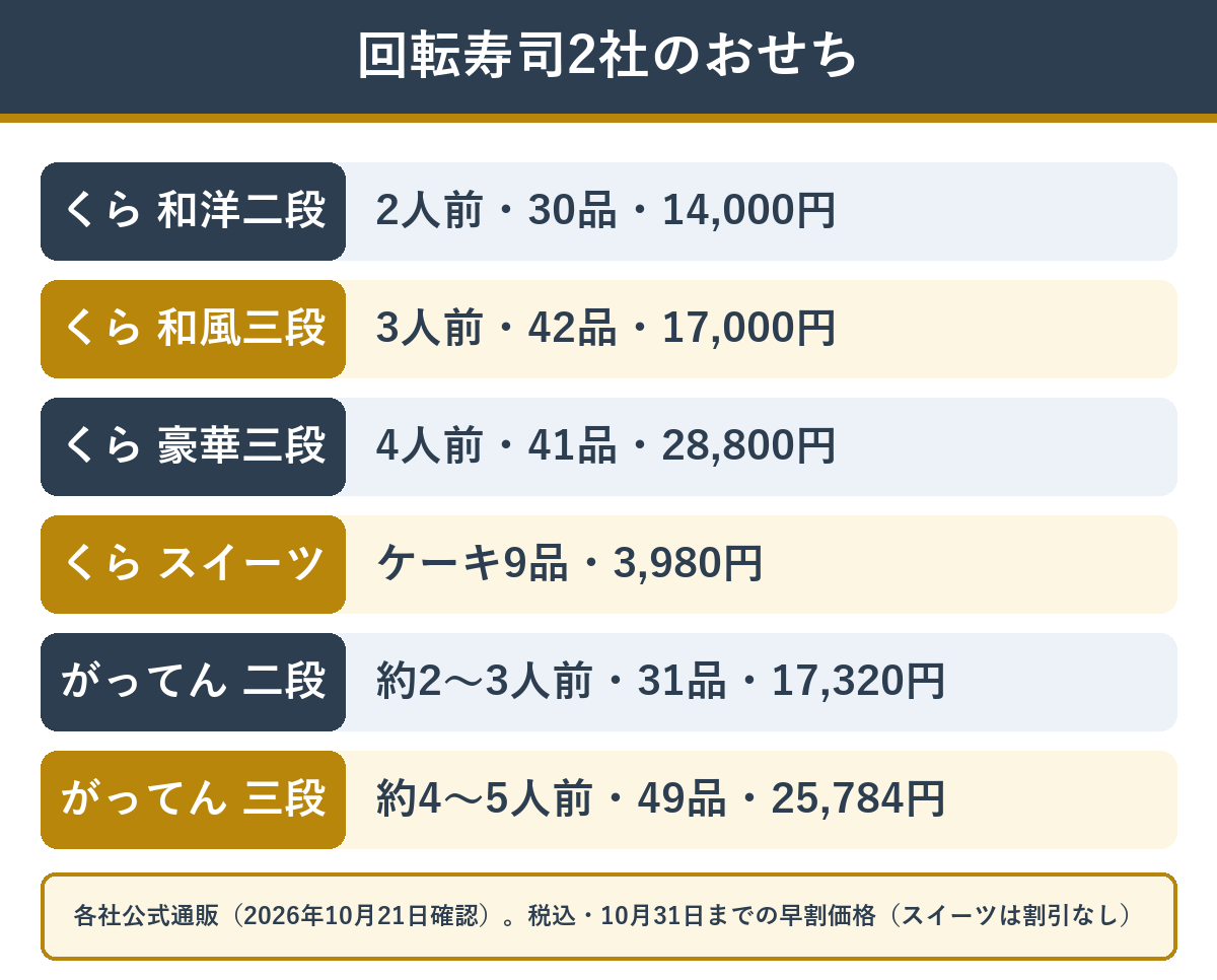 くら寿司とがってん寿司の2027年おせち 人数・品数・早割価格
