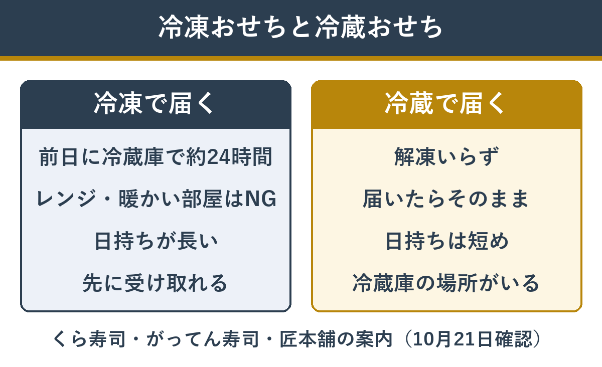 冷凍で届くおせちと冷蔵で届くおせちの違い