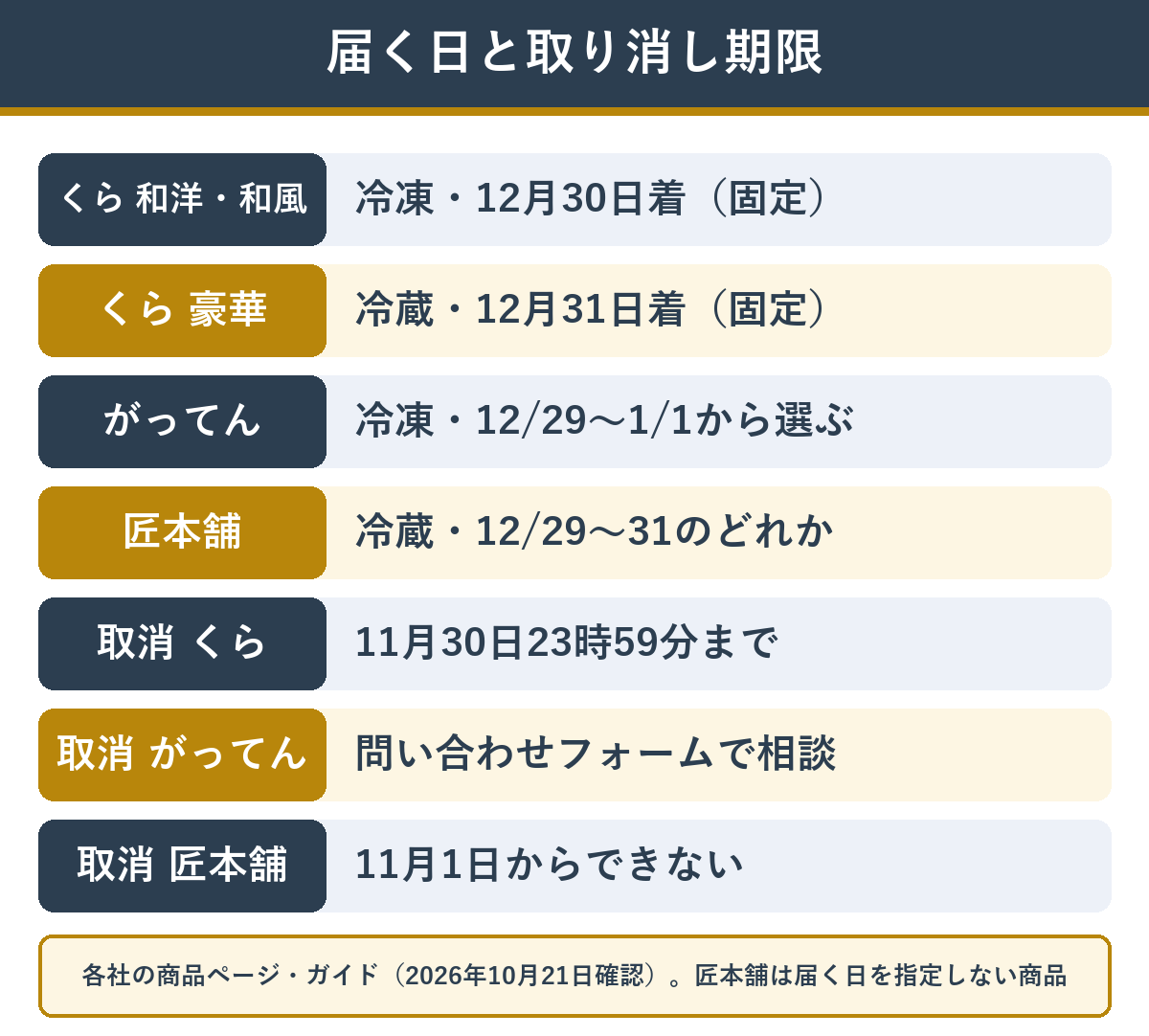 くら寿司・がってん寿司・匠本舗の届く日と温度帯、キャンセル期限の違い