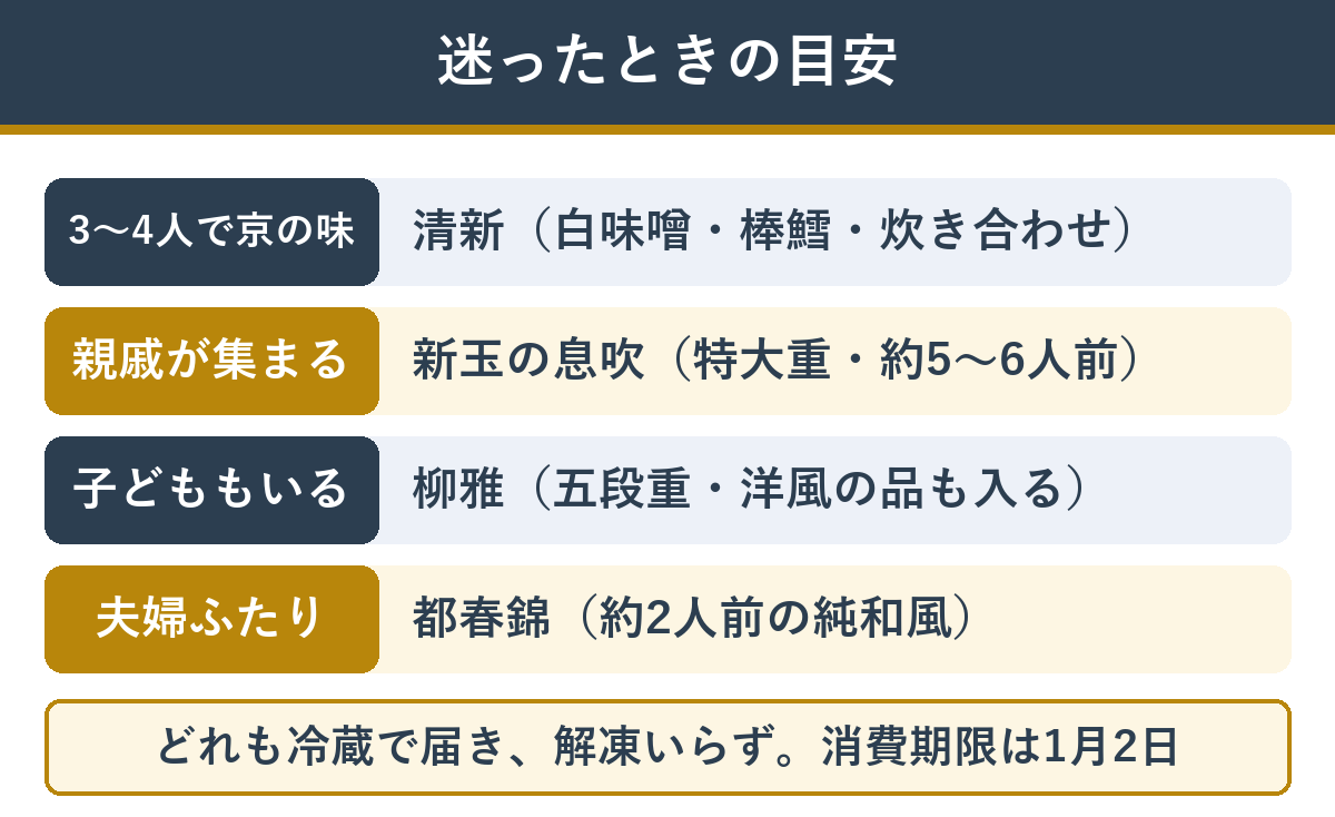 京風おせちの選び方の目安