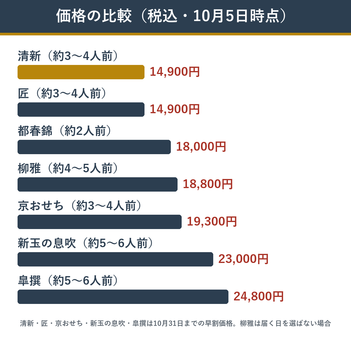 京風おせち7つの価格の比較
