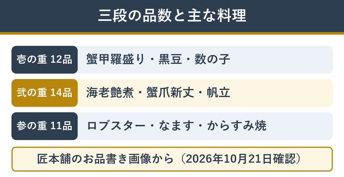 京ぎをんの三段それぞれの品数と主な料理