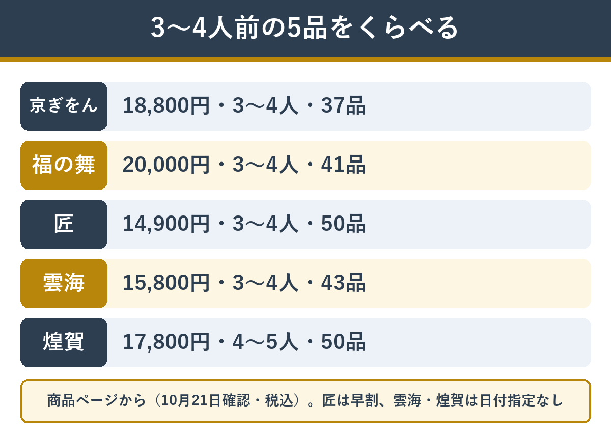 京ぎをんと福の舞・匠・雲海・煌賀の値段・人数・品数の違い