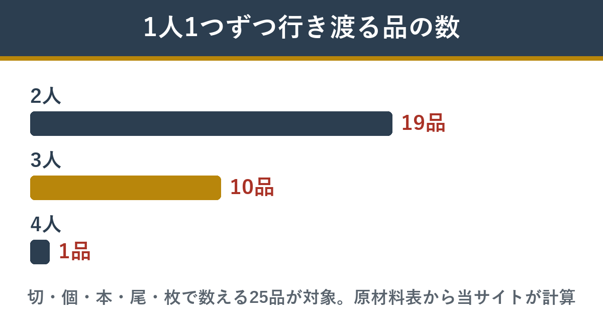 京ぎをんの個数で数える25品のうち、人数ぶん行き渡る品の数