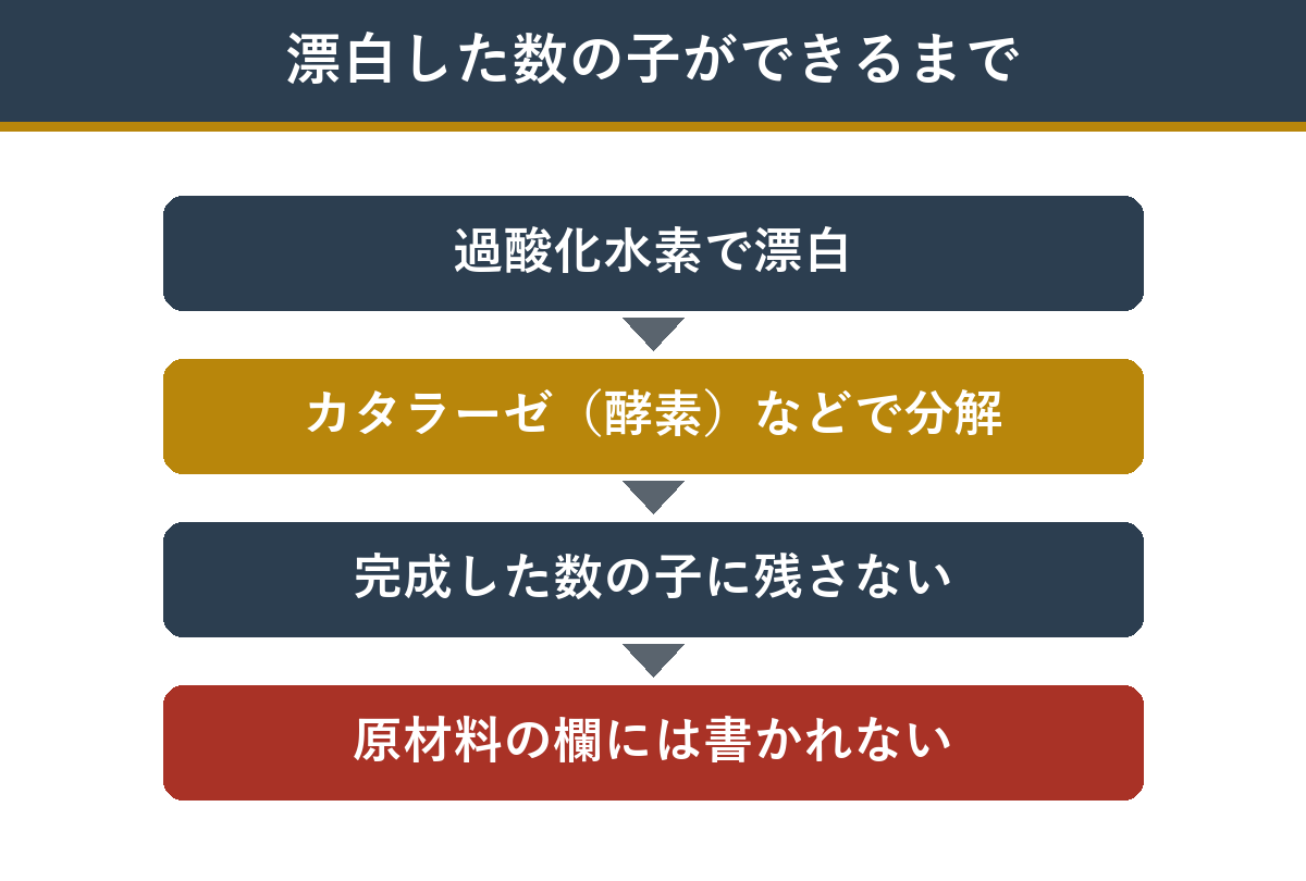 漂白した数の子ができるまでの流れ