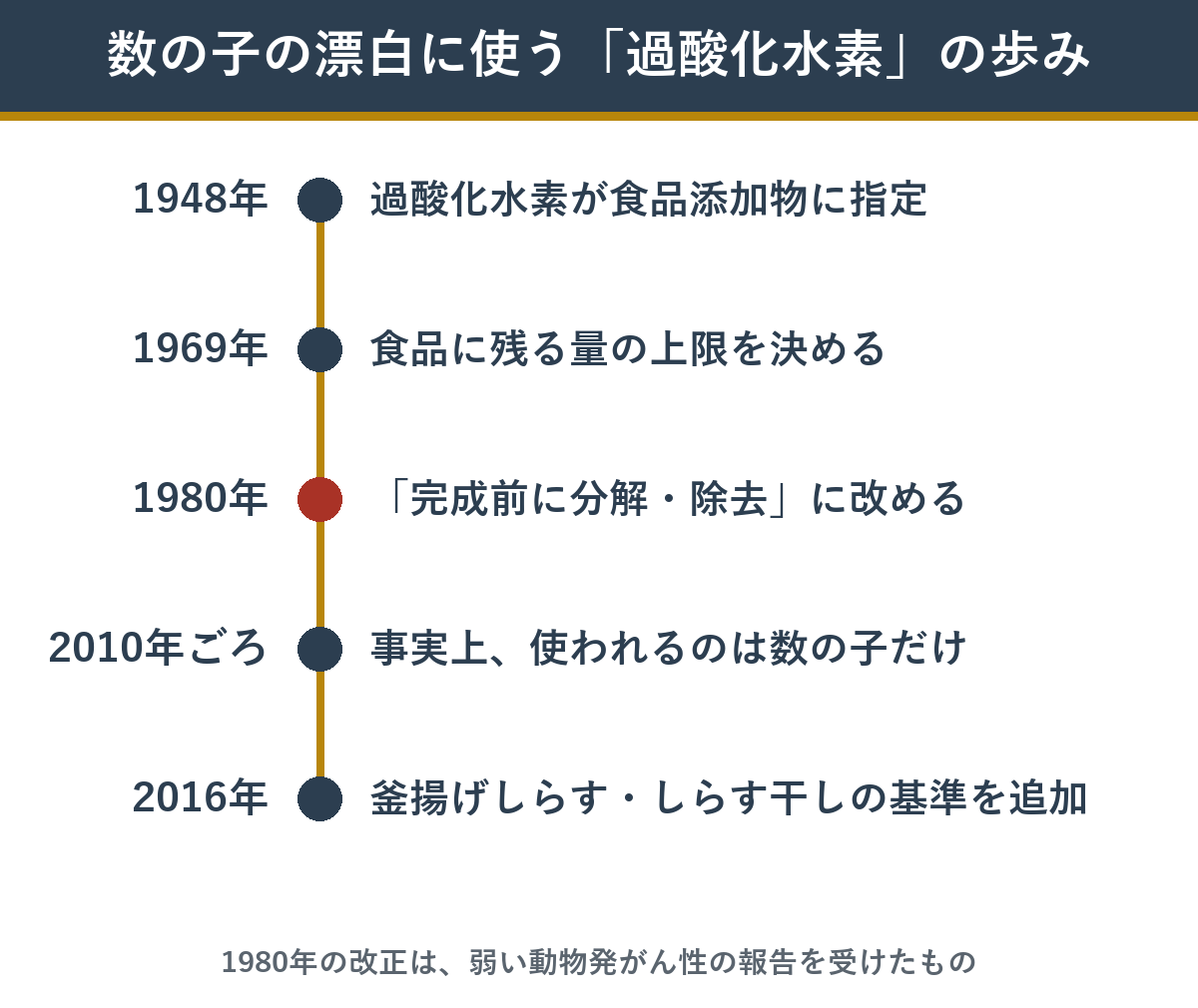 数の子の漂白に使う過酸化水素の歩み
