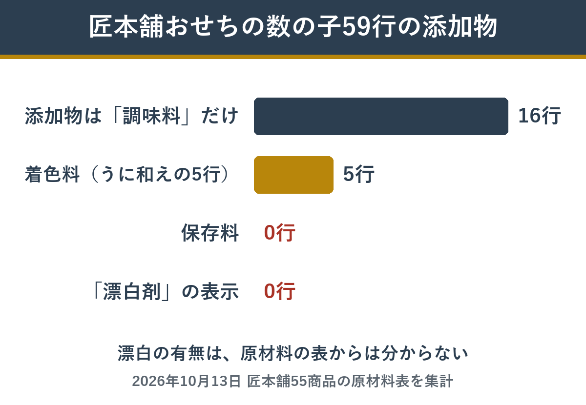 匠本舗おせちの数の子59行の添加物