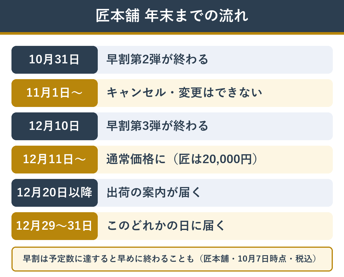 匠本舗のおせち 年末までの締め切りカレンダー
