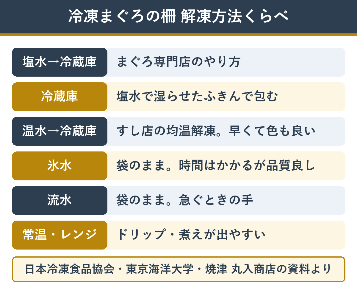 冷凍まぐろの柵の解凍方法の比較