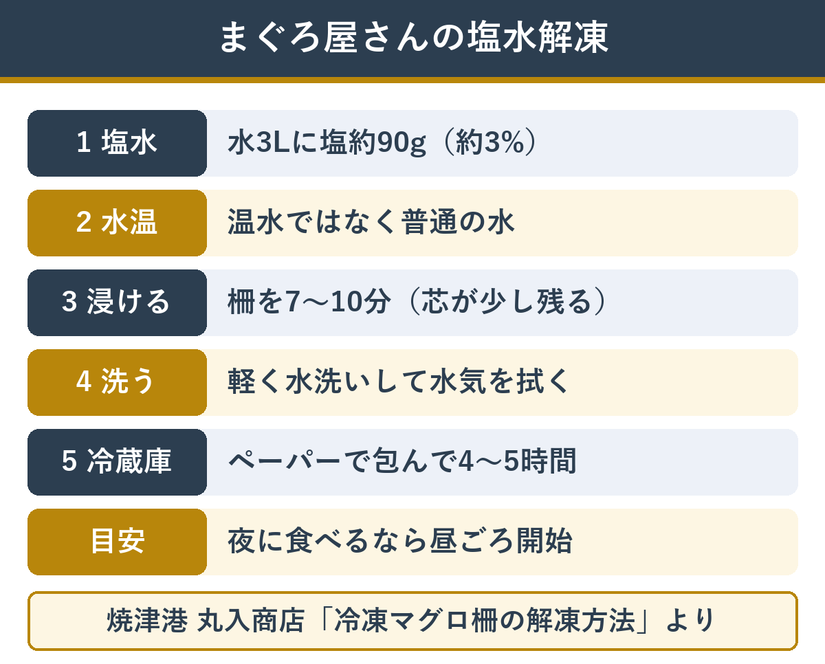 まぐろ専門店の塩水解凍の手順