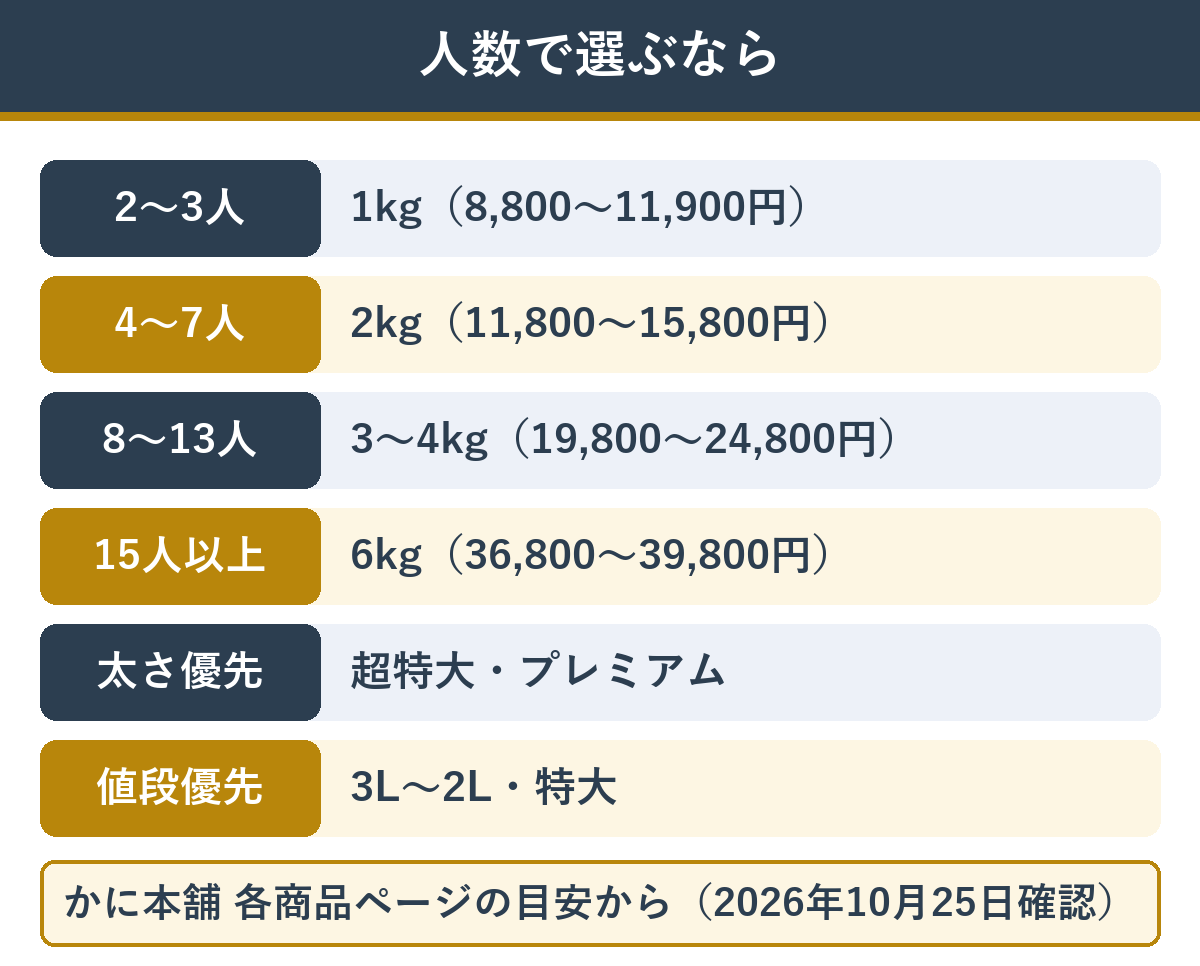人数ごとのかに本舗の満足セットの選び方