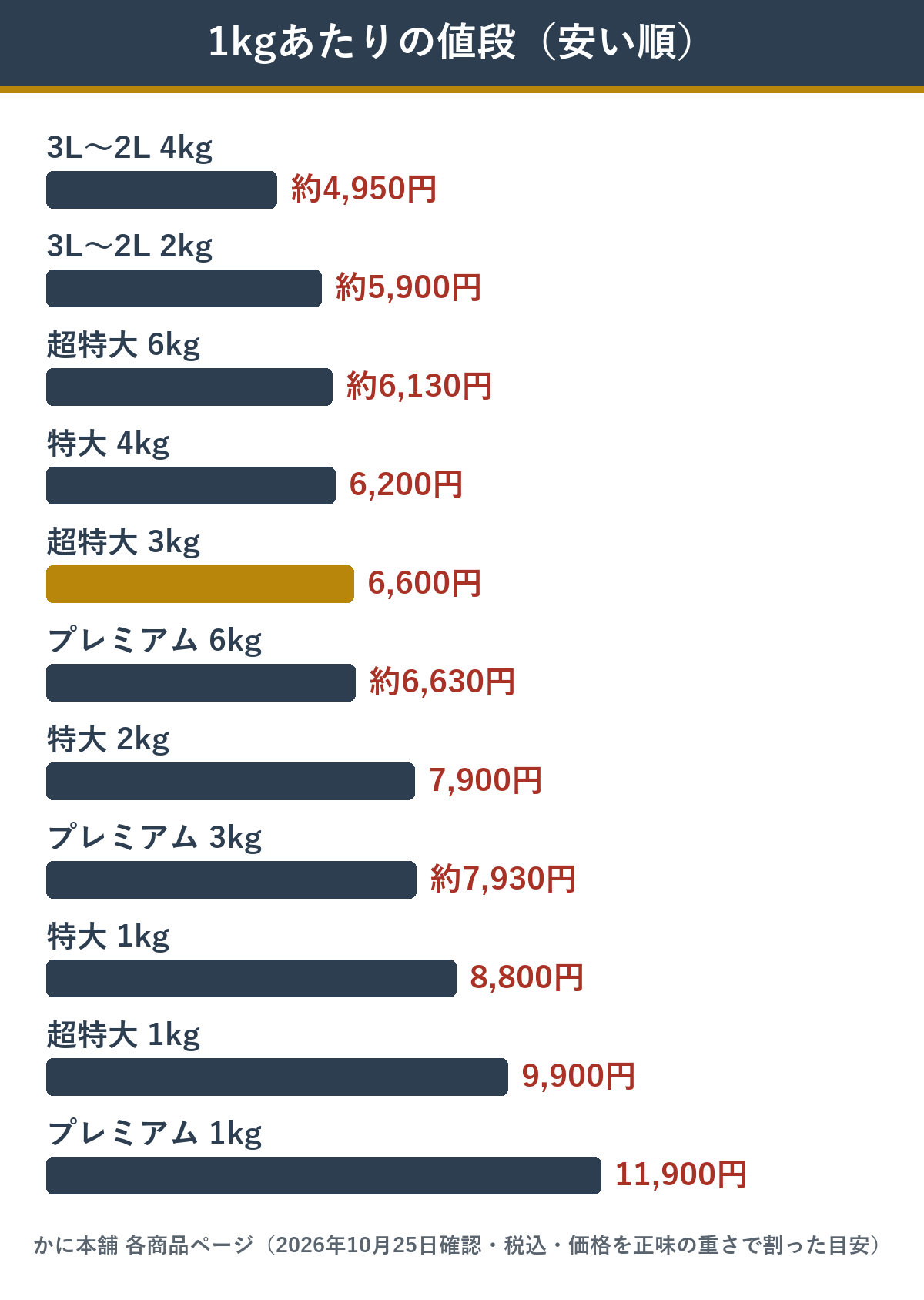 かに本舗の満足セット11種類の1kgあたりの値段