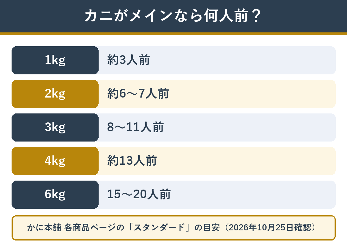 かに本舗の満足セットの重さごとの何人前の目安