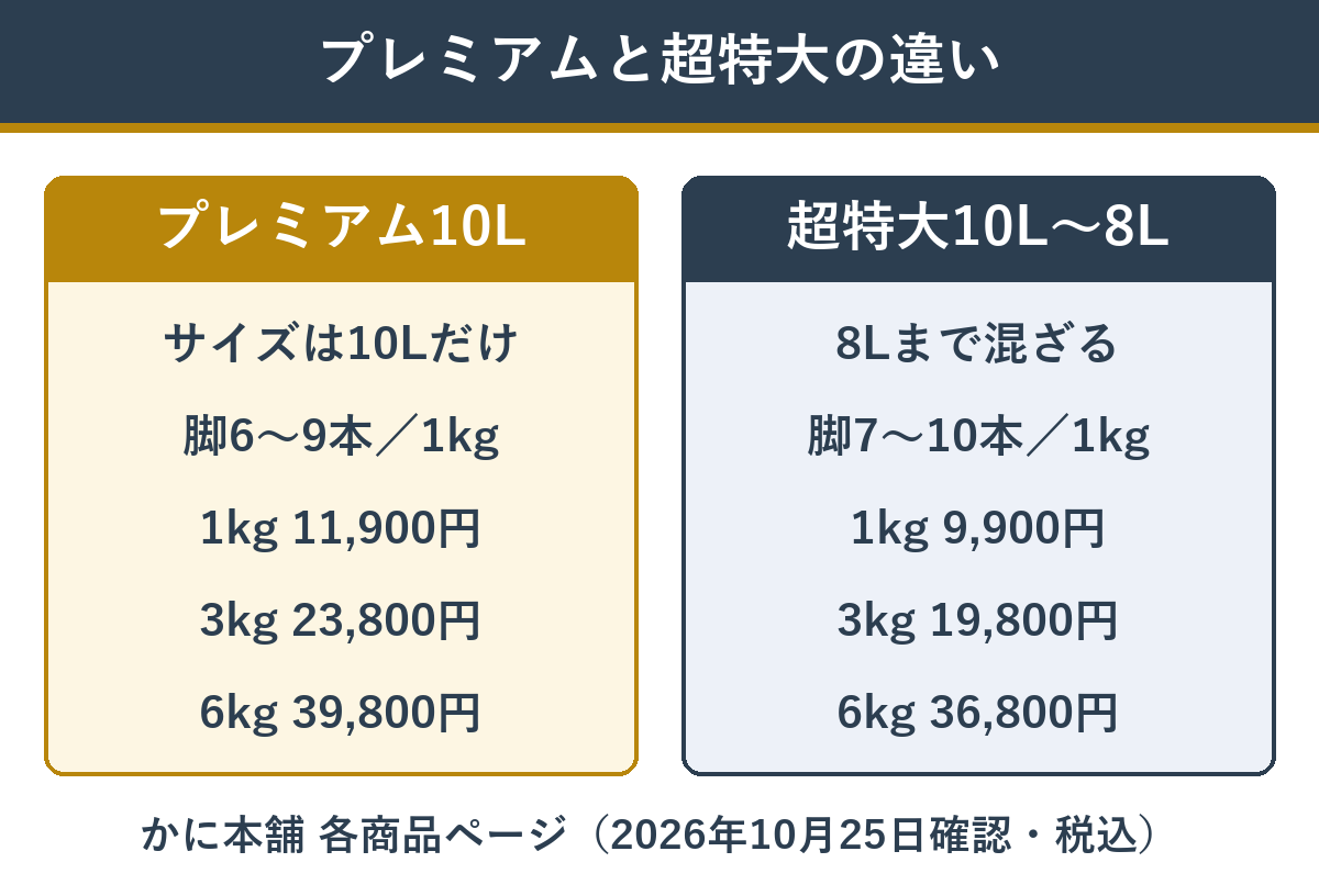 超特大プレミアム10Lと超特大10L〜8Lの違い