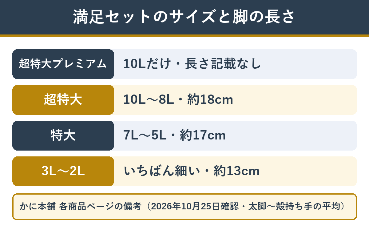 かに本舗の満足セットのサイズ4種類と脚の長さ