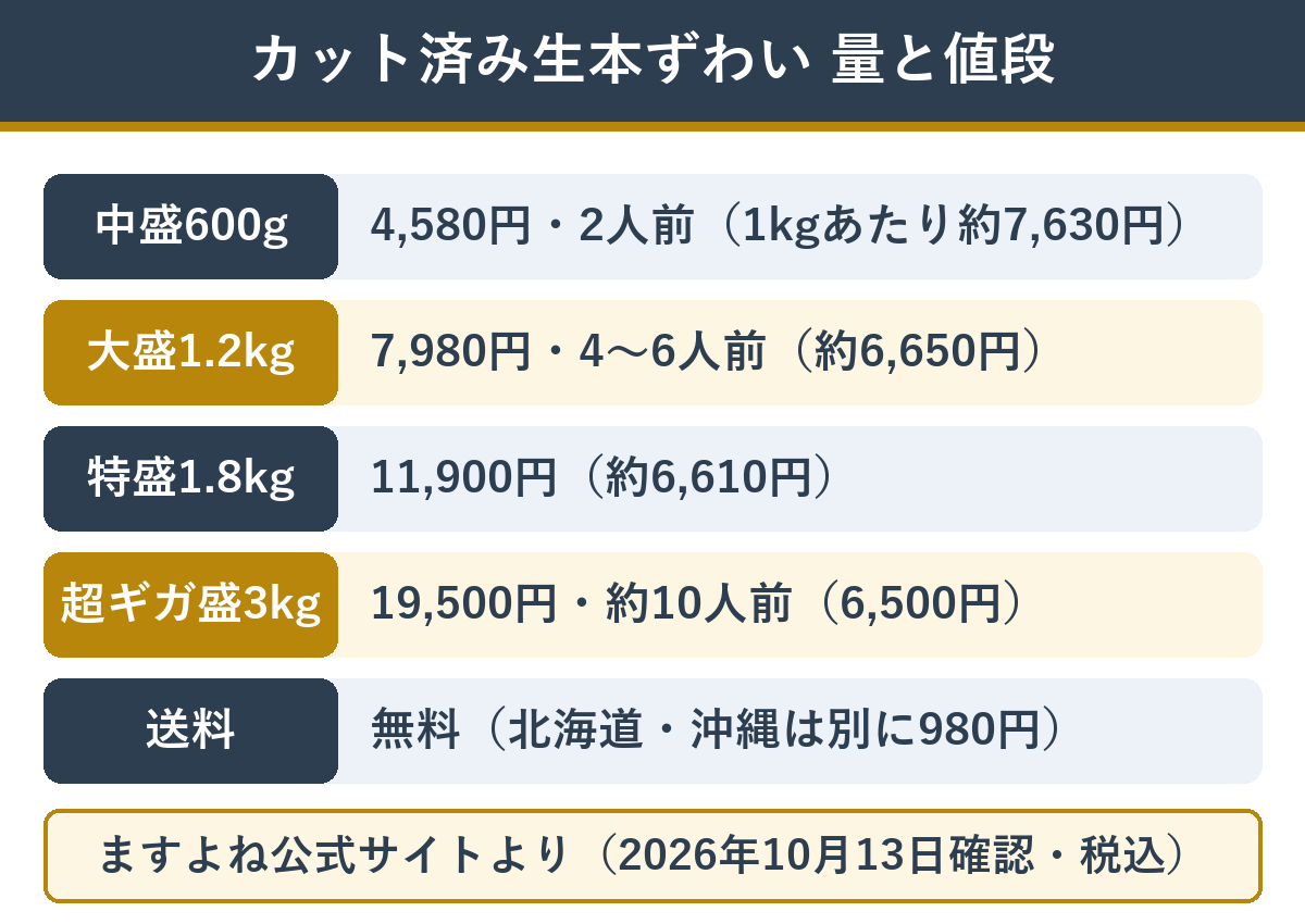 ますよねのカット済み生本ずわいの量・値段・1kgあたりの比較