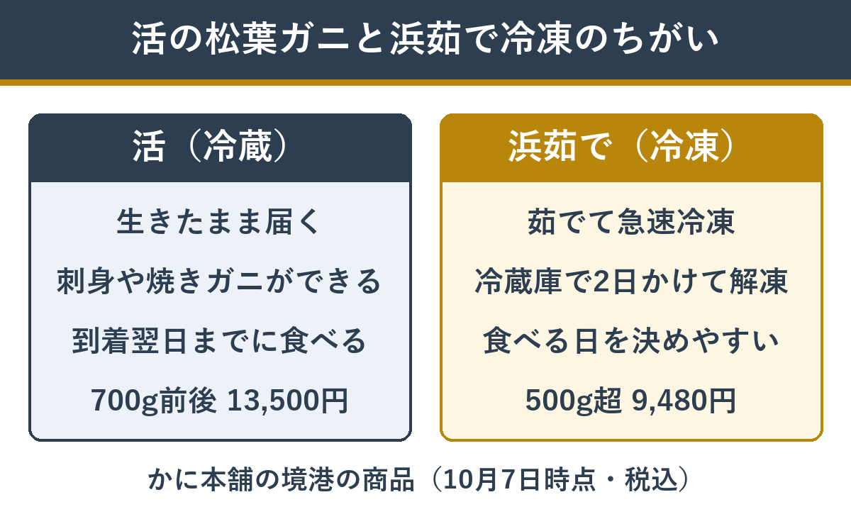 活の松葉ガニと浜茹で冷凍のちがい