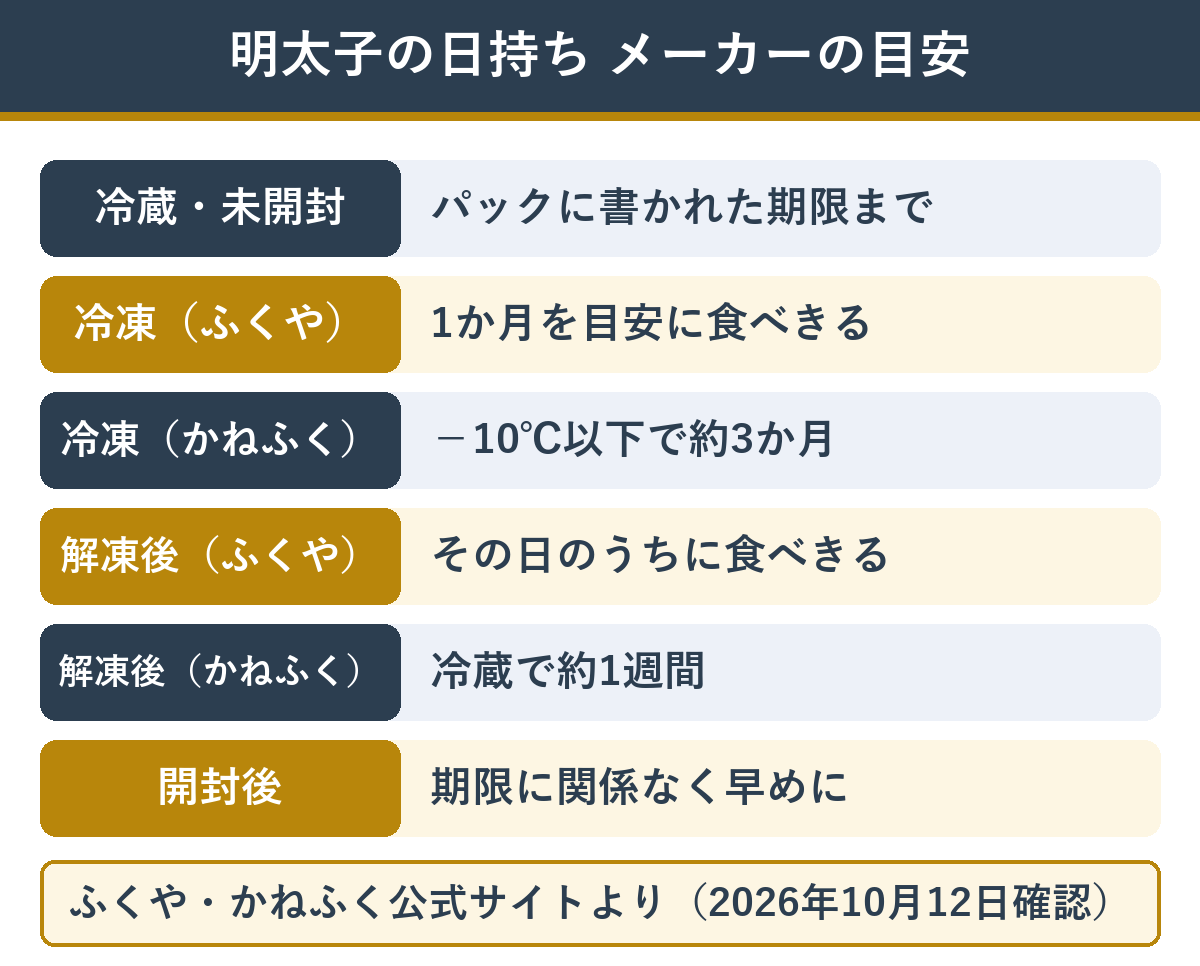 明太子の冷蔵・冷凍・解凍後の日持ちの目安