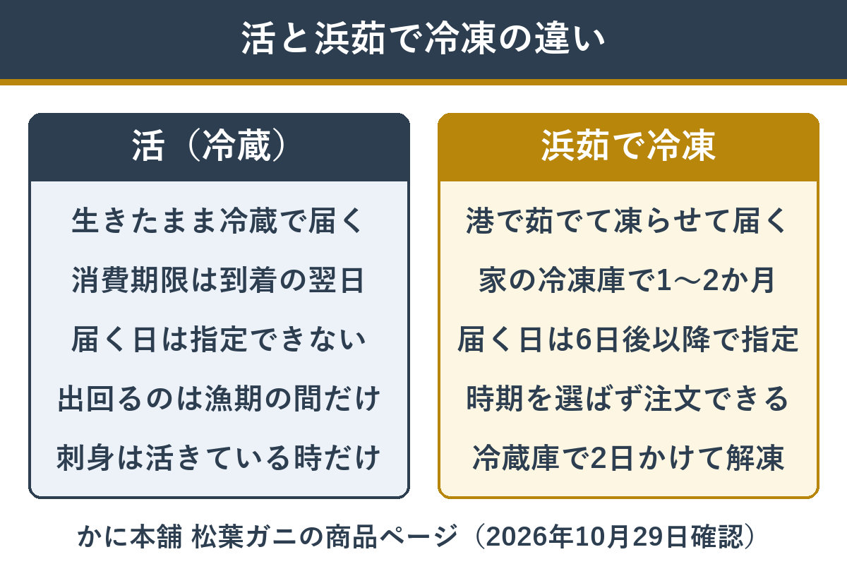 活の松葉ガニと浜茹で冷凍の松葉ガニの届き方と保存の違いを比べた図