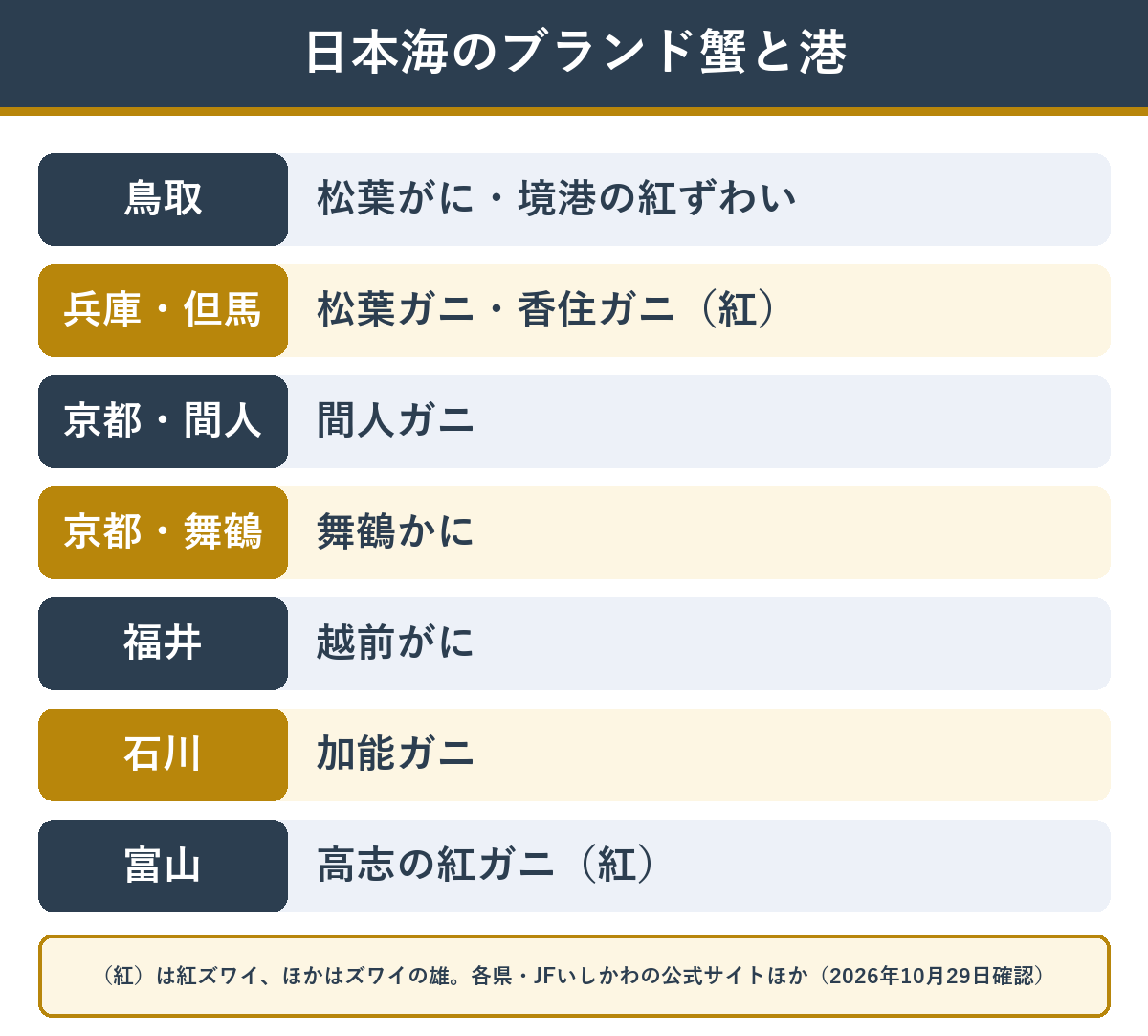 ブランド蟹を水揚げする県と港を日本海沿いに西から並べた一覧