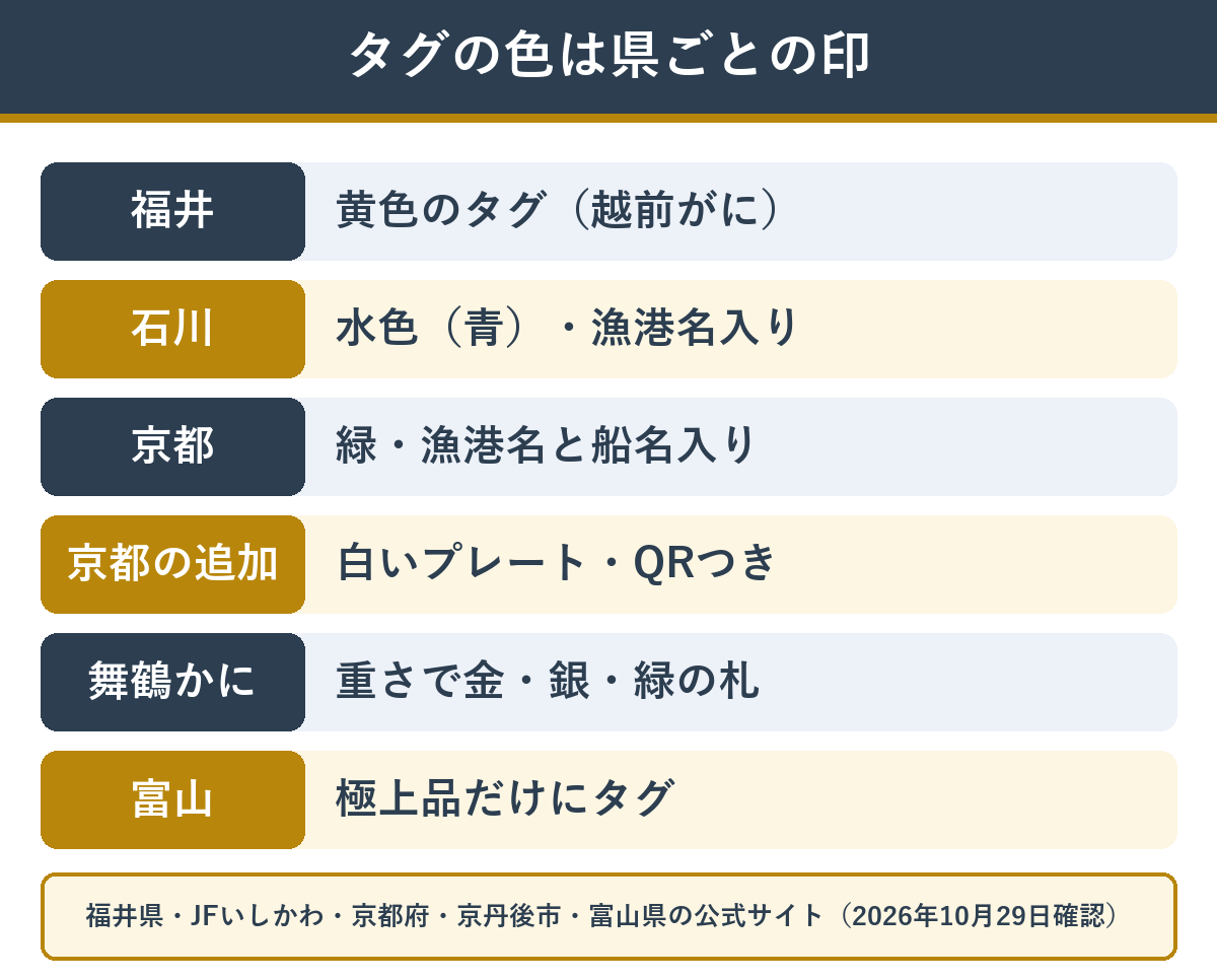 ブランド蟹のタグの色と書かれている中身を県ごとにまとめた図