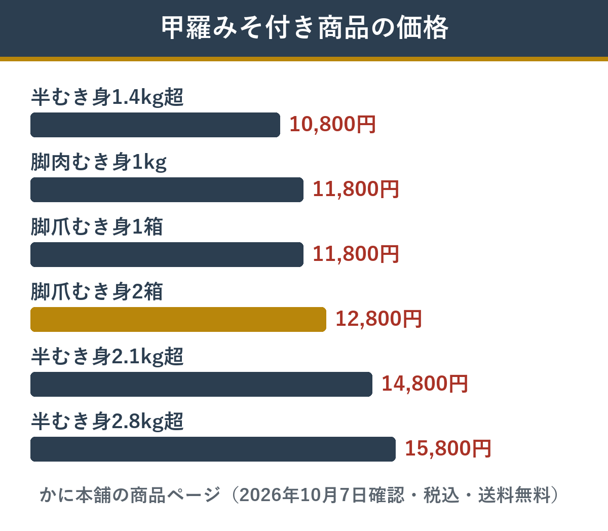 かに本舗の甲羅みそ付き商品の価格