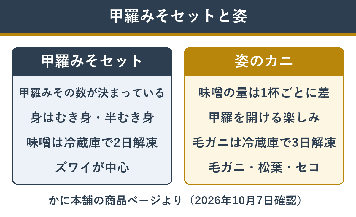 甲羅みそセットと姿のカニの違い
