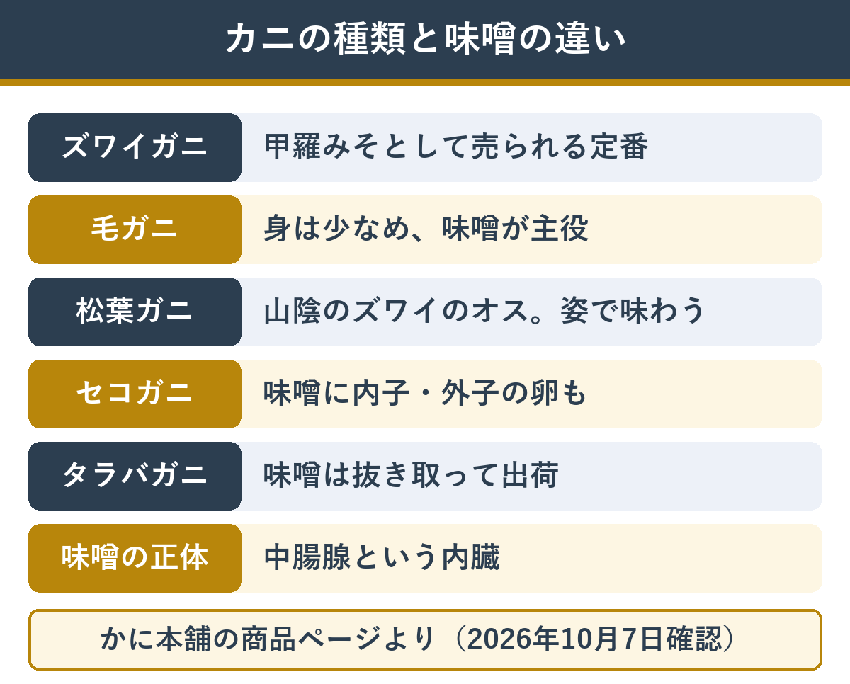 カニの種類ごとのカニ味噌の違い