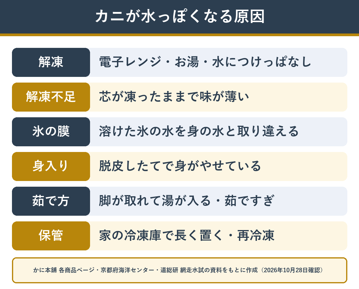 カニが水っぽくなる原因と、どの段階で起きるかの早見表