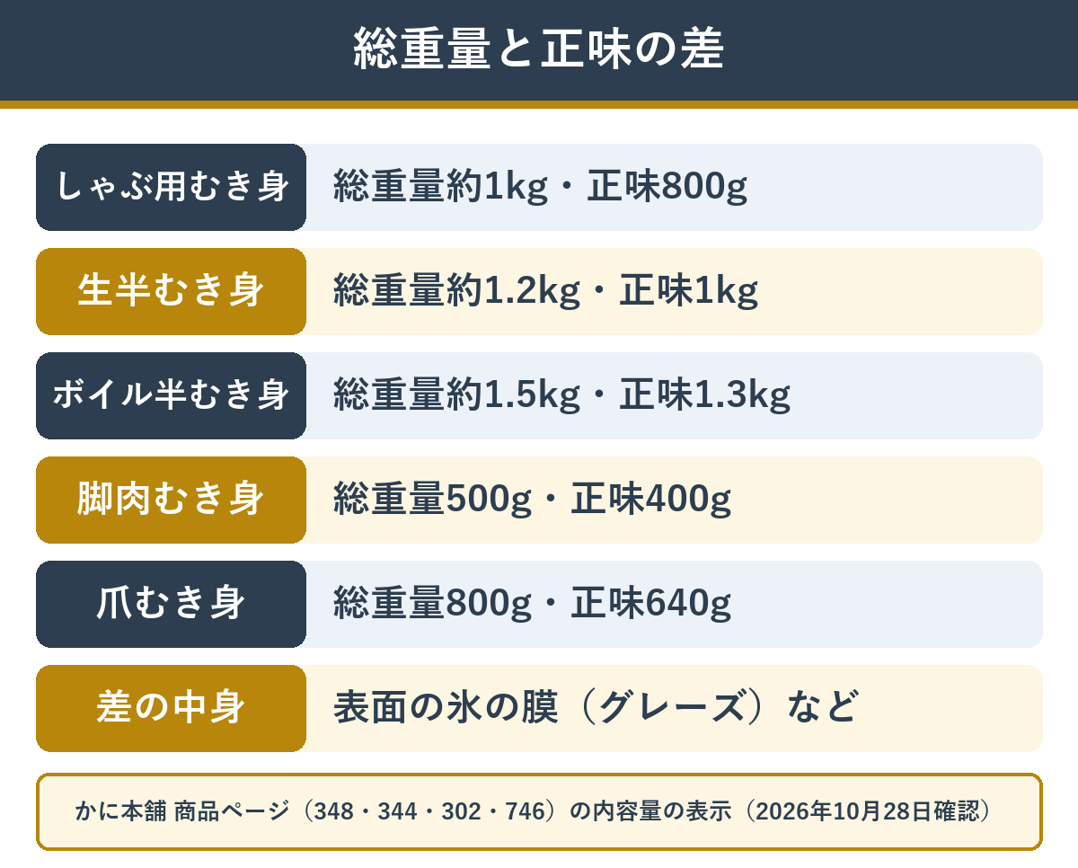 かに本舗の商品の総重量と正味(net)の重さの差