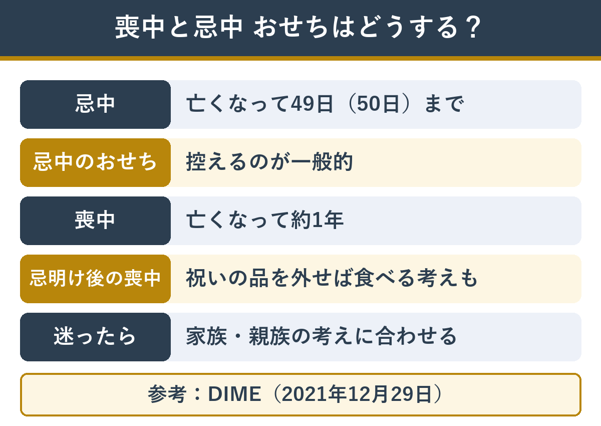 喪中と忌中の違いとおせち