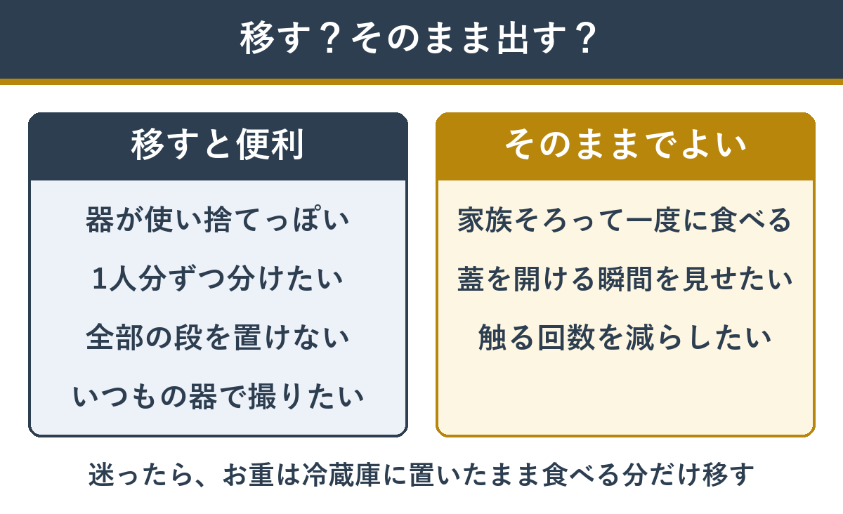 届いた通販おせちを移すか、そのまま出すかの判断の目安