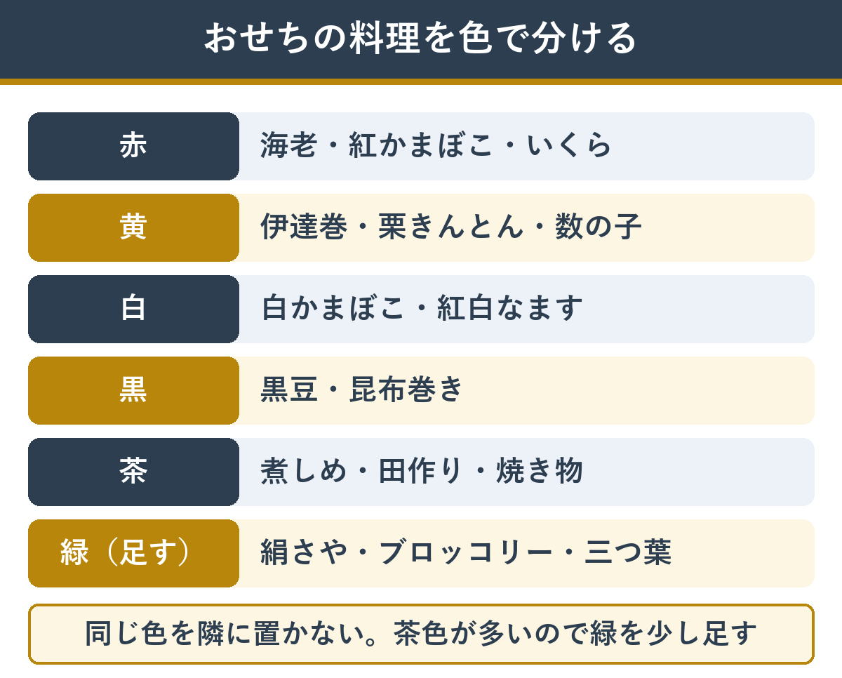 おせちの料理を赤・黄・白・黒・茶・緑の色で分けた一覧