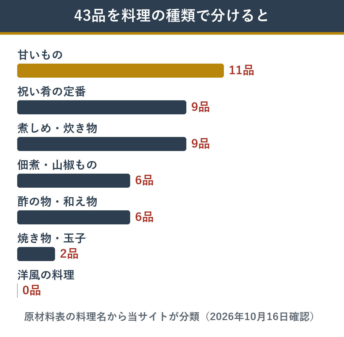 昔ながらの京おせち43品を料理の種類で分けた数