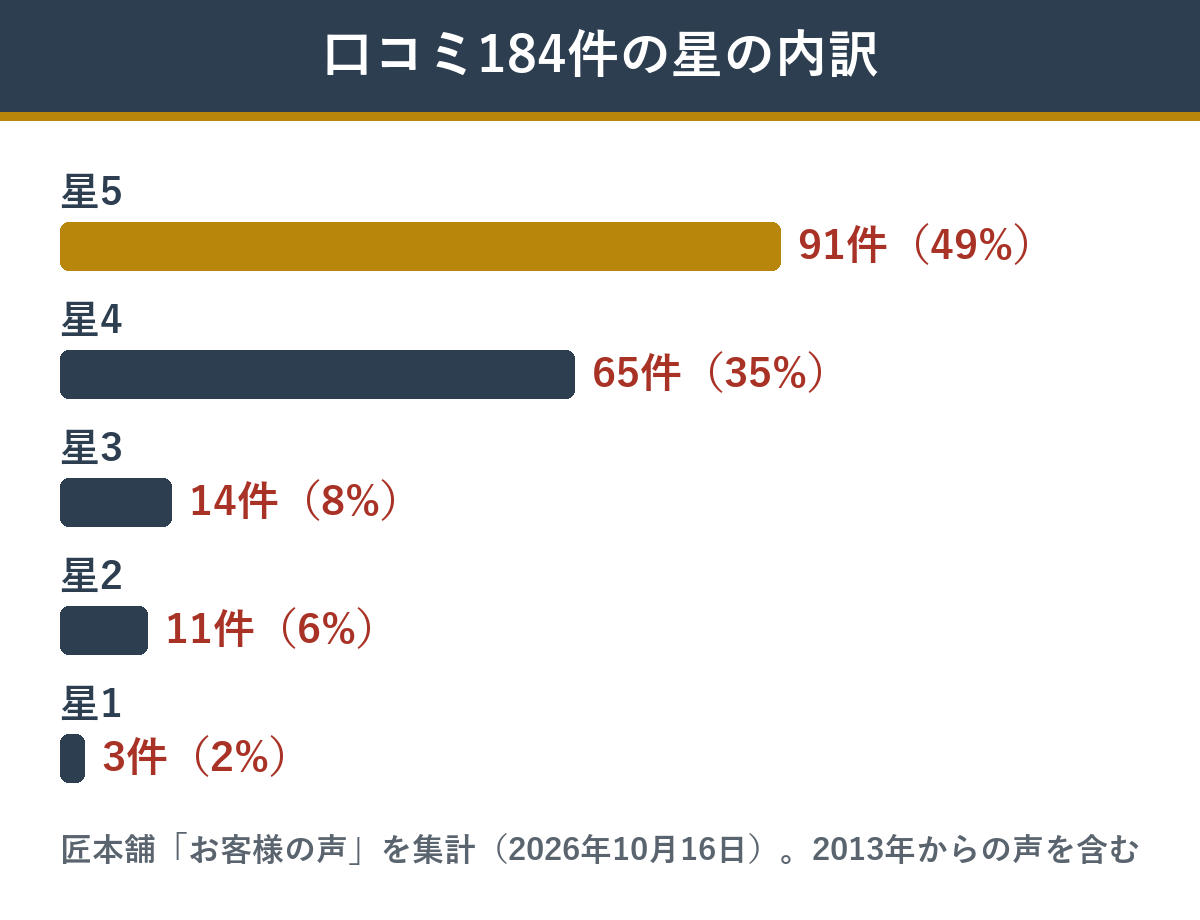 匠本舗の昔ながらの京おせちの口コミ184件の星の内訳