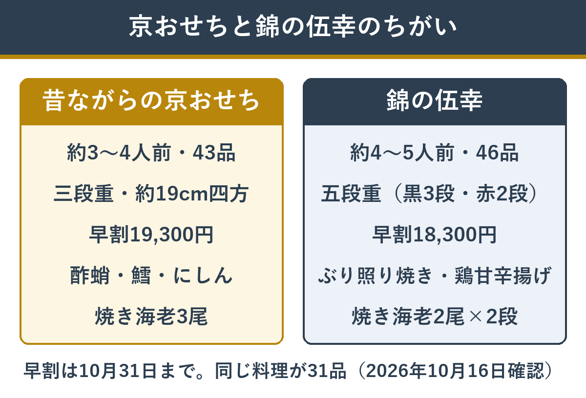昔ながらの京おせちと錦の伍幸の人数・品数・お重・価格・中身の違い