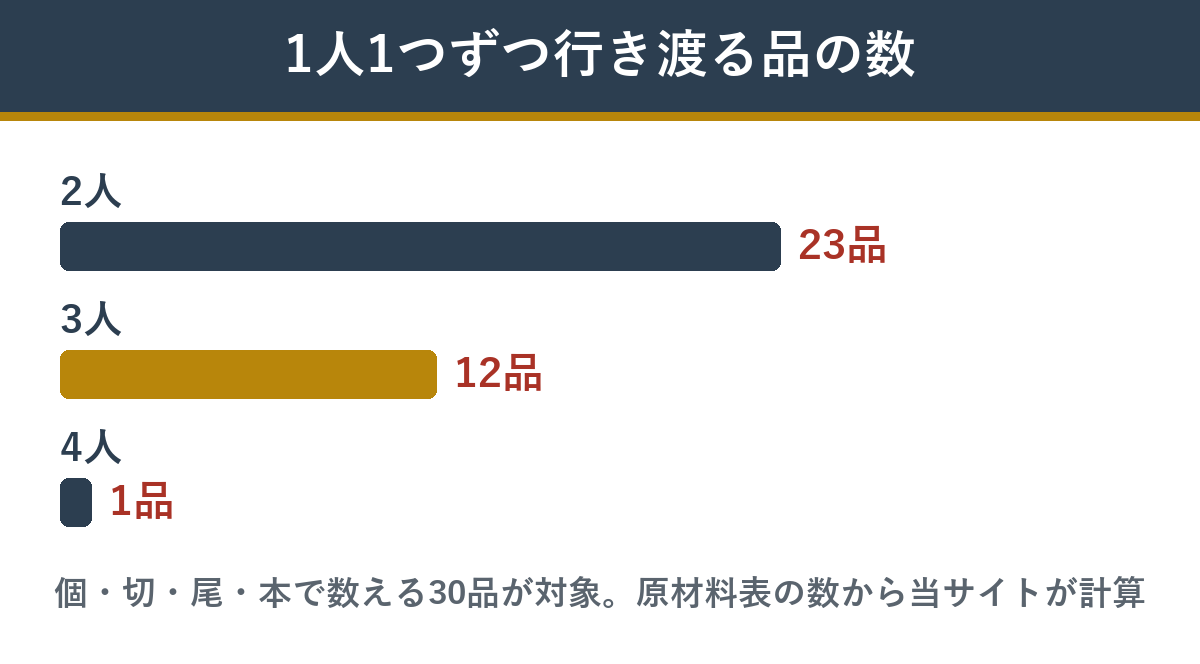 昔ながらの京おせちの個数で数える30品のうち、人数ぶん行き渡る品の数