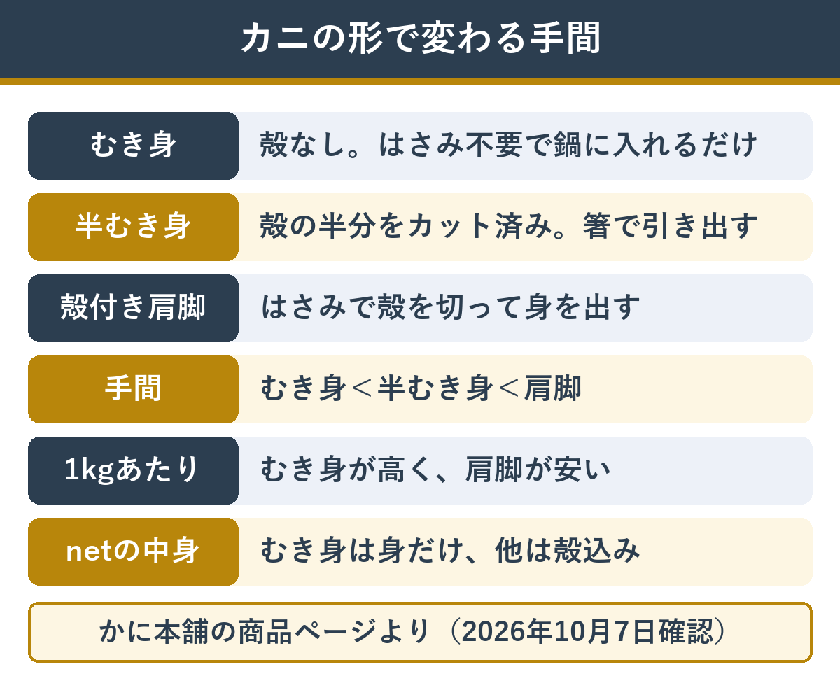むき身・半むき身・殻付き肩脚の違い