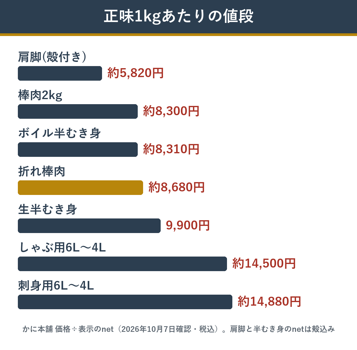 カニむき身と半むき身の正味1kgあたりの値段