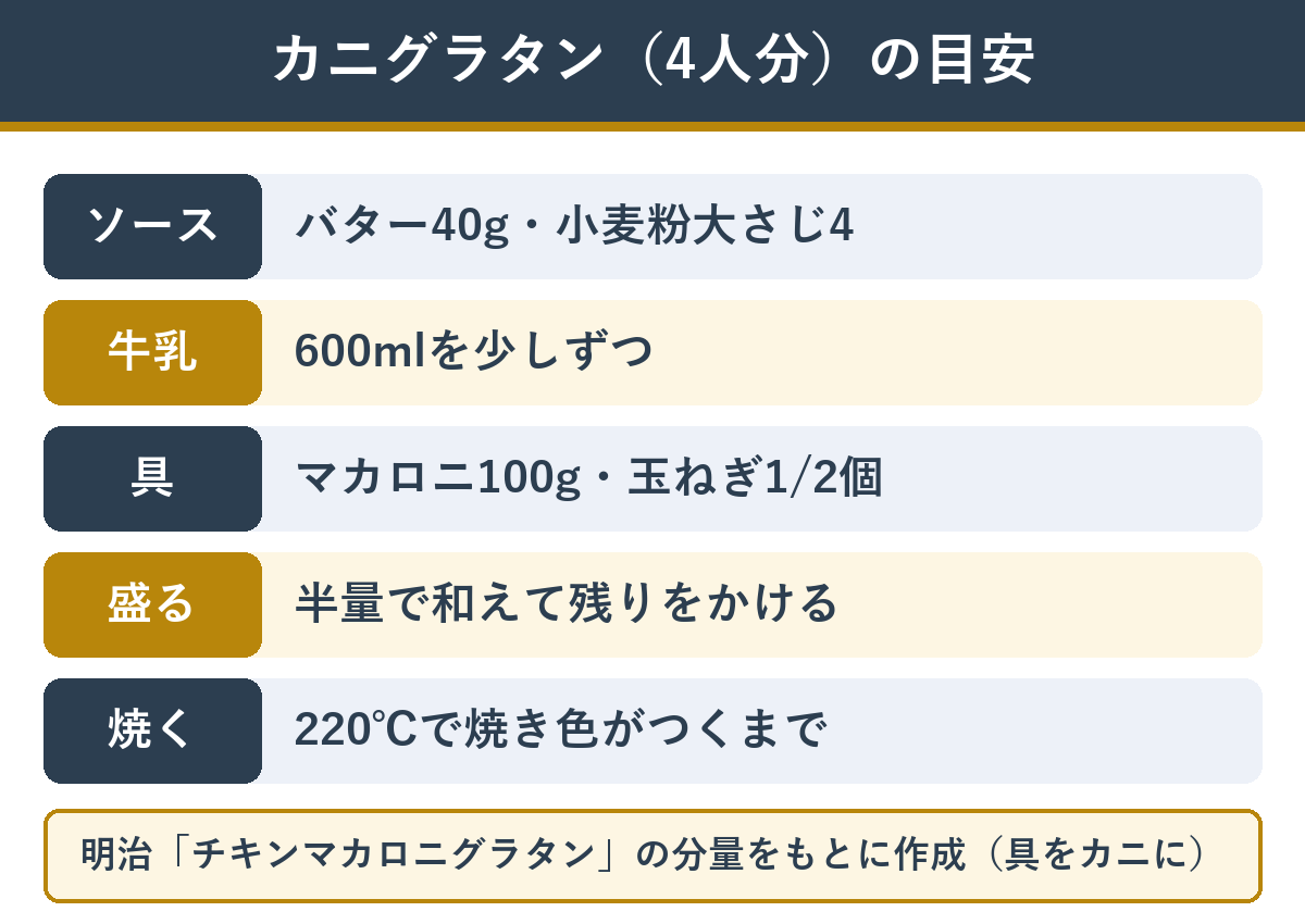 カニグラタン4人分の目安(ホワイトソースはバター40g・小麦粉大さじ4・牛乳600ml・マカロニ100g・ソースの半量と具を和えて残りをかけ粉チーズとパン粉・220℃のオーブンで焼き色がつくまで)