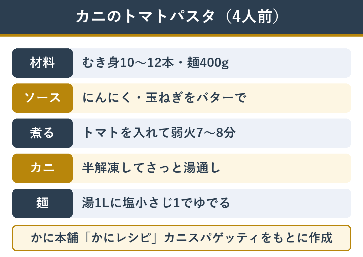 かに本舗のカニスパゲッティ4人前の手順(にんにくと玉ねぎをバターで炒める・トマトを入れて弱火で7〜8分・カニは半解凍してさっと湯通し・麺はお湯1リットルに塩小さじ1でゆでてソースにからめる)