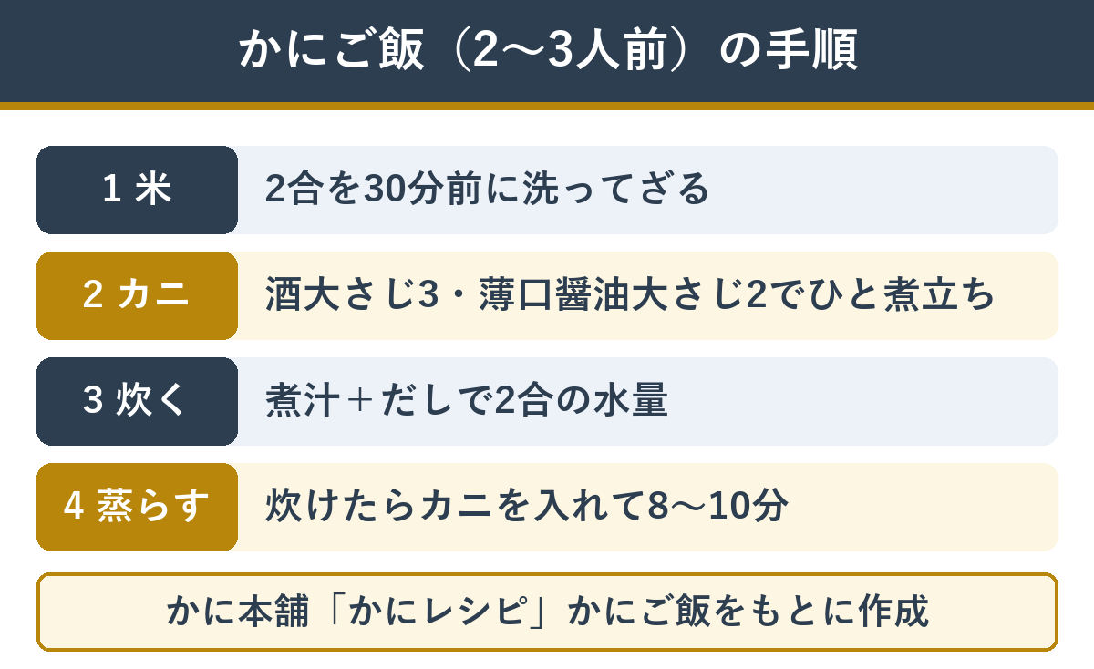 かに本舗のかにご飯の作り方(米2合は30分前に洗ってざる・酒大さじ3と薄口醤油大さじ2でカニをひと煮立ち・煮汁とだしで2合の水量にして炊く・炊き上がったらカニを入れて8〜10分蒸らす)
