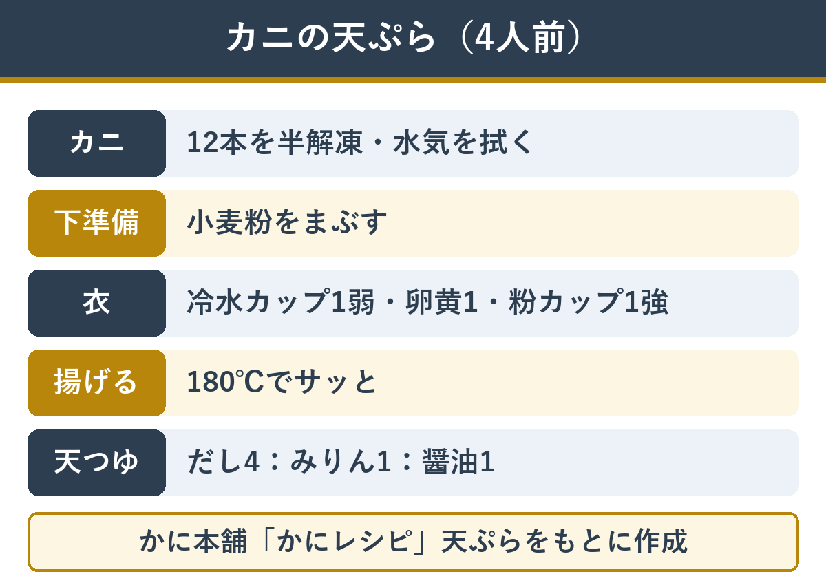 かに本舗のカニの天ぷら4人前の作り方(むき身12本を半解凍・水気を拭いて小麦粉をまぶす・衣は冷水カップ1弱と卵黄1個と小麦粉カップ1強・180℃でさっと揚げる・天つゆはだし4みりん1醤油1)