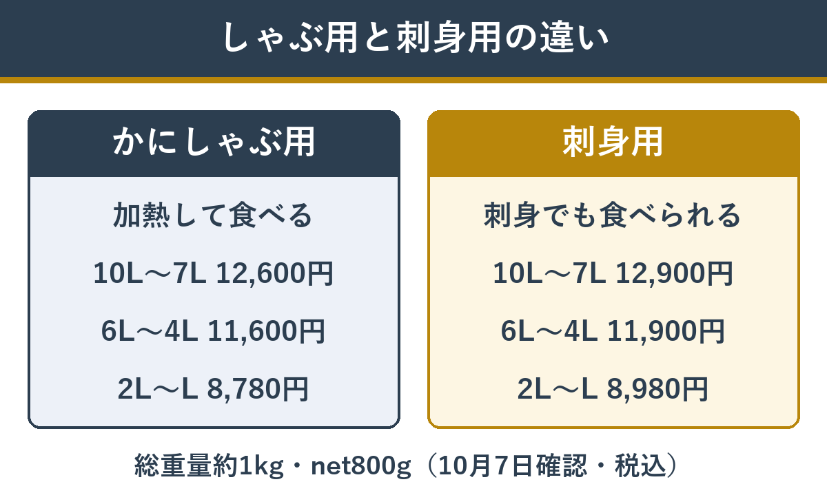 かにしゃぶ用と刺身用のむき身の違い