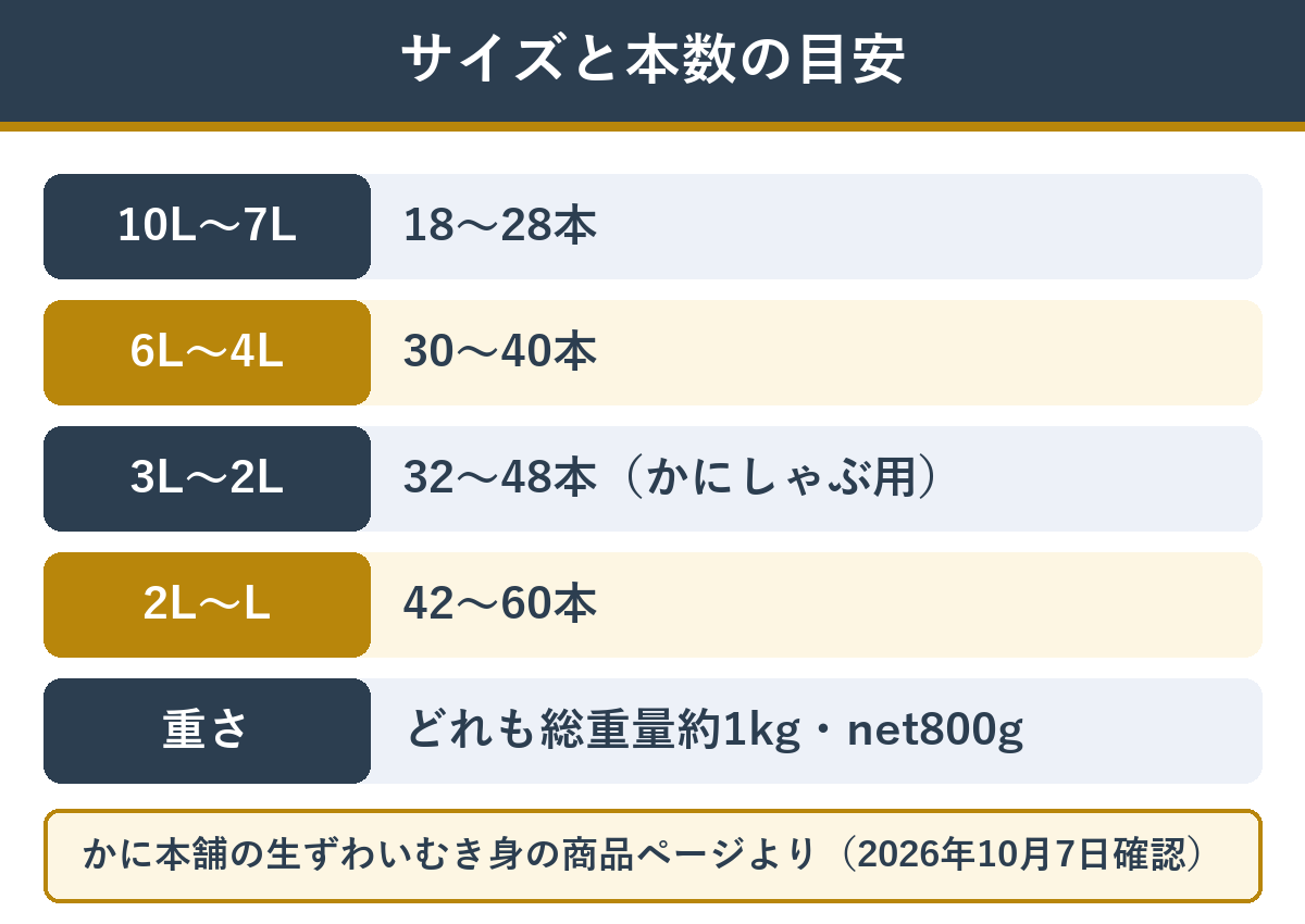 カニむき身のサイズと本数の目安