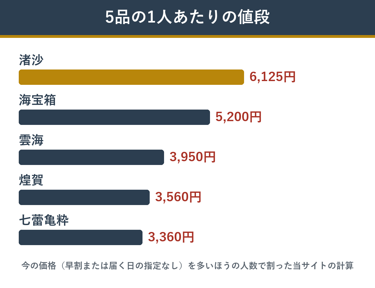 渚沙と比べたい4つのおせちの1人あたりの値段