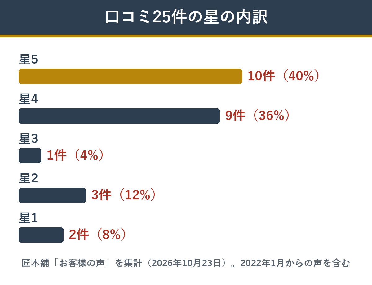 匠本舗の渚沙の口コミ25件の星の内訳
